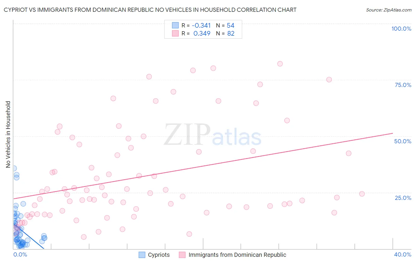 Cypriot vs Immigrants from Dominican Republic No Vehicles in Household