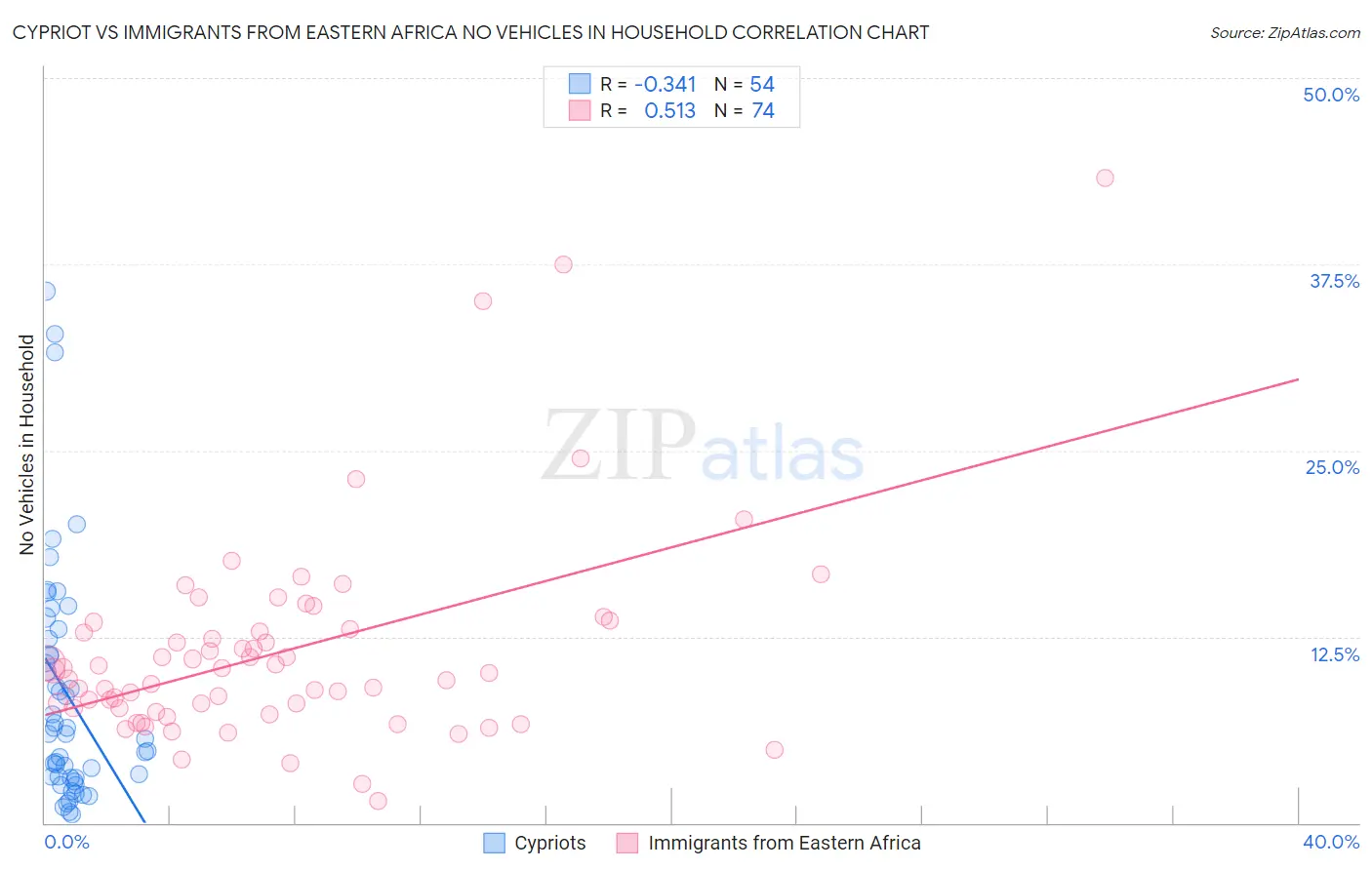 Cypriot vs Immigrants from Eastern Africa No Vehicles in Household