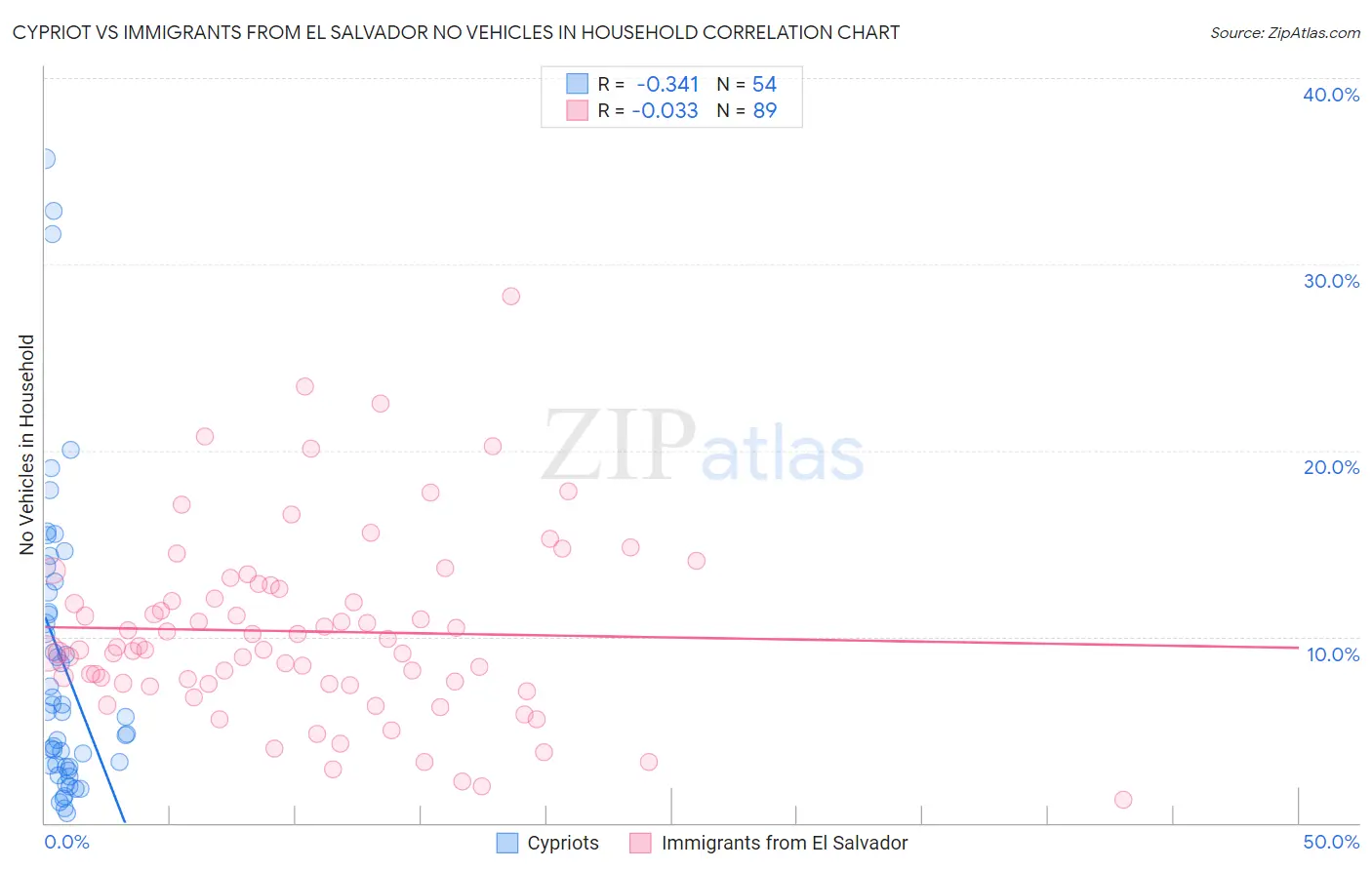 Cypriot vs Immigrants from El Salvador No Vehicles in Household
