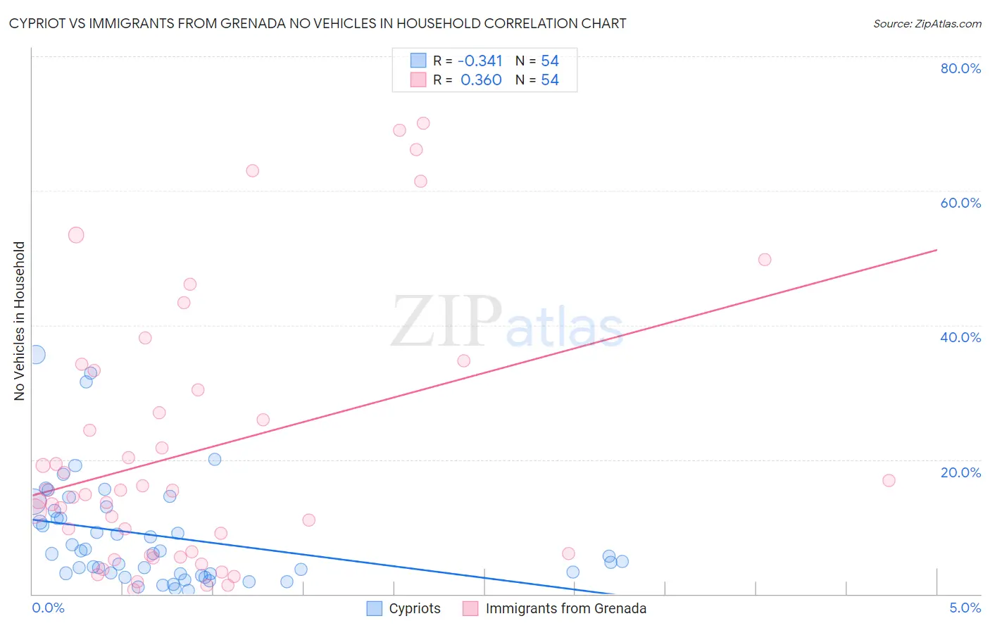 Cypriot vs Immigrants from Grenada No Vehicles in Household