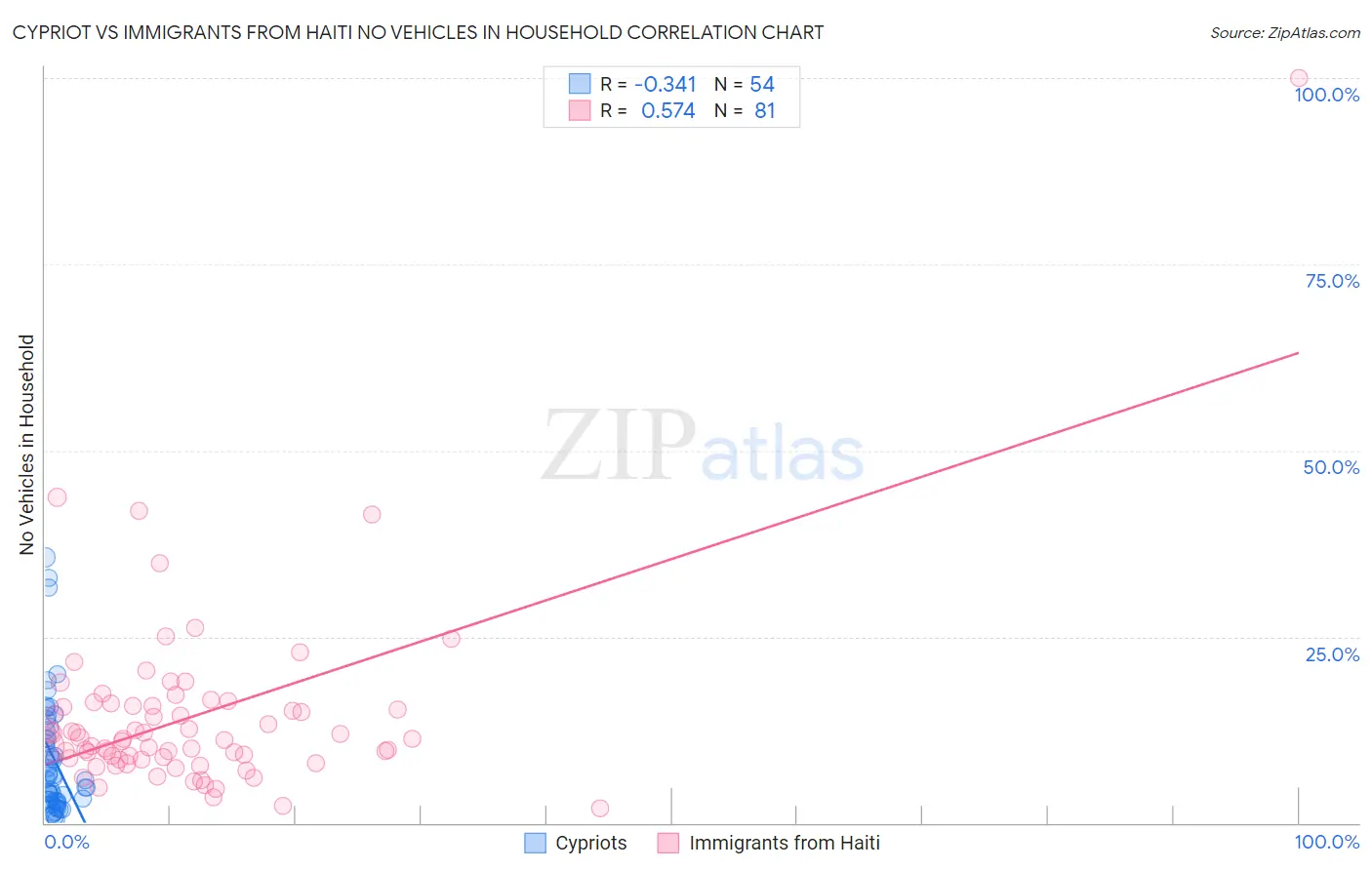 Cypriot vs Immigrants from Haiti No Vehicles in Household