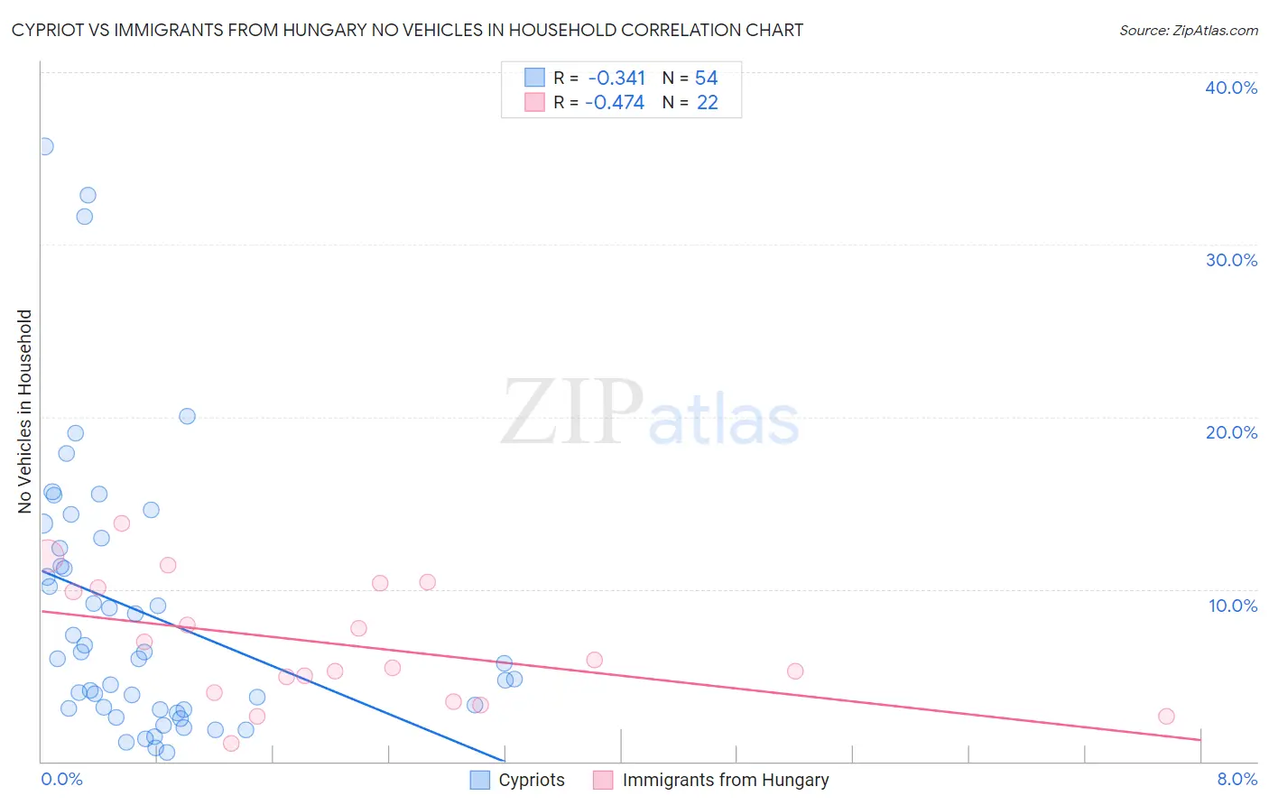 Cypriot vs Immigrants from Hungary No Vehicles in Household