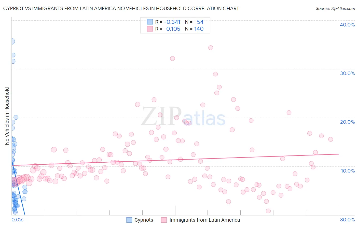 Cypriot vs Immigrants from Latin America No Vehicles in Household