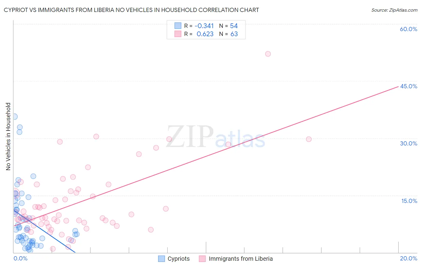 Cypriot vs Immigrants from Liberia No Vehicles in Household