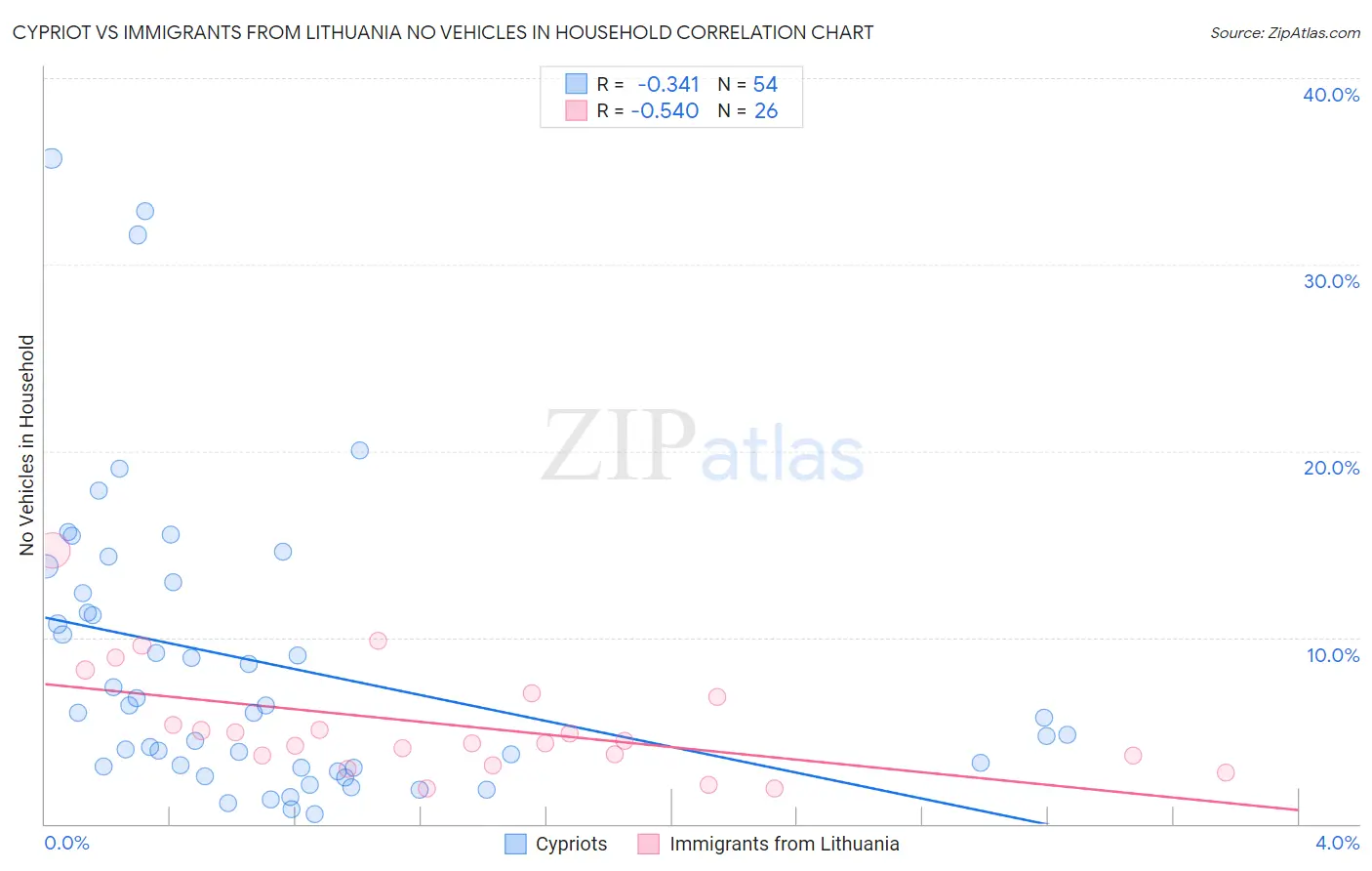 Cypriot vs Immigrants from Lithuania No Vehicles in Household