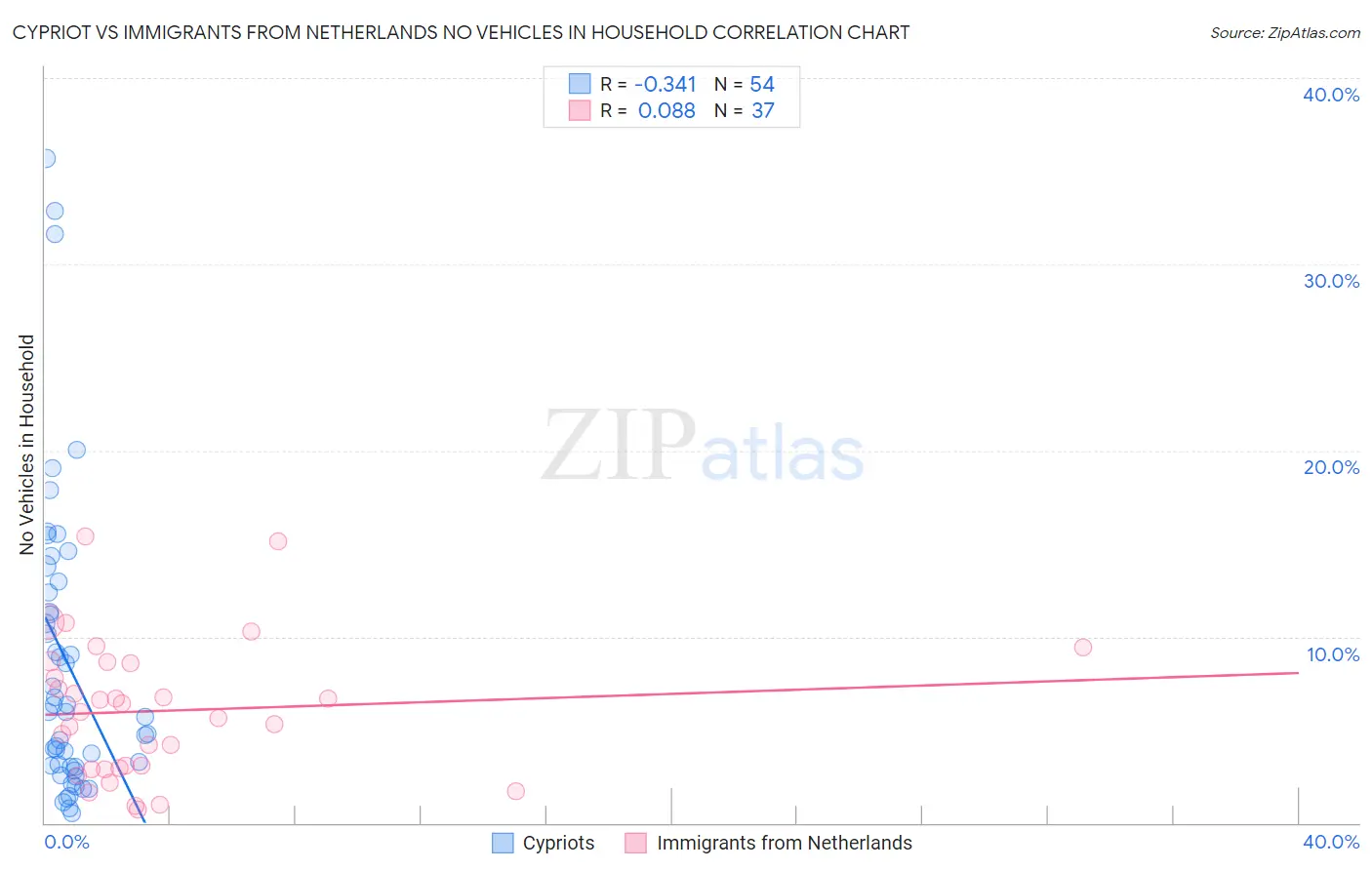 Cypriot vs Immigrants from Netherlands No Vehicles in Household