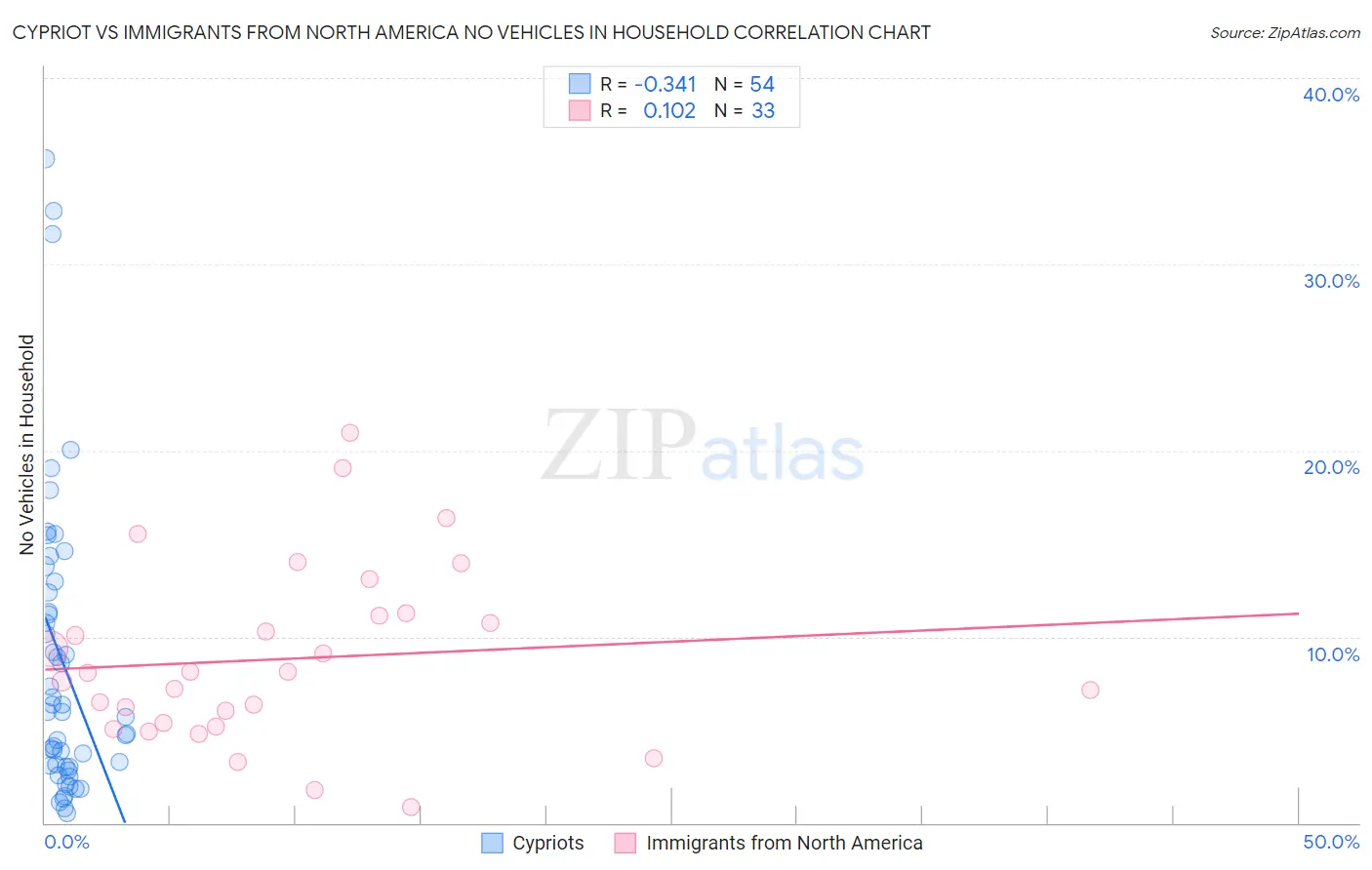 Cypriot vs Immigrants from North America No Vehicles in Household