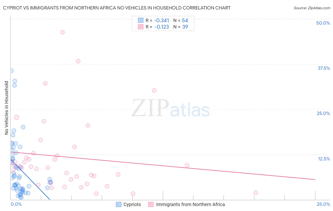 Cypriot vs Immigrants from Northern Africa No Vehicles in Household