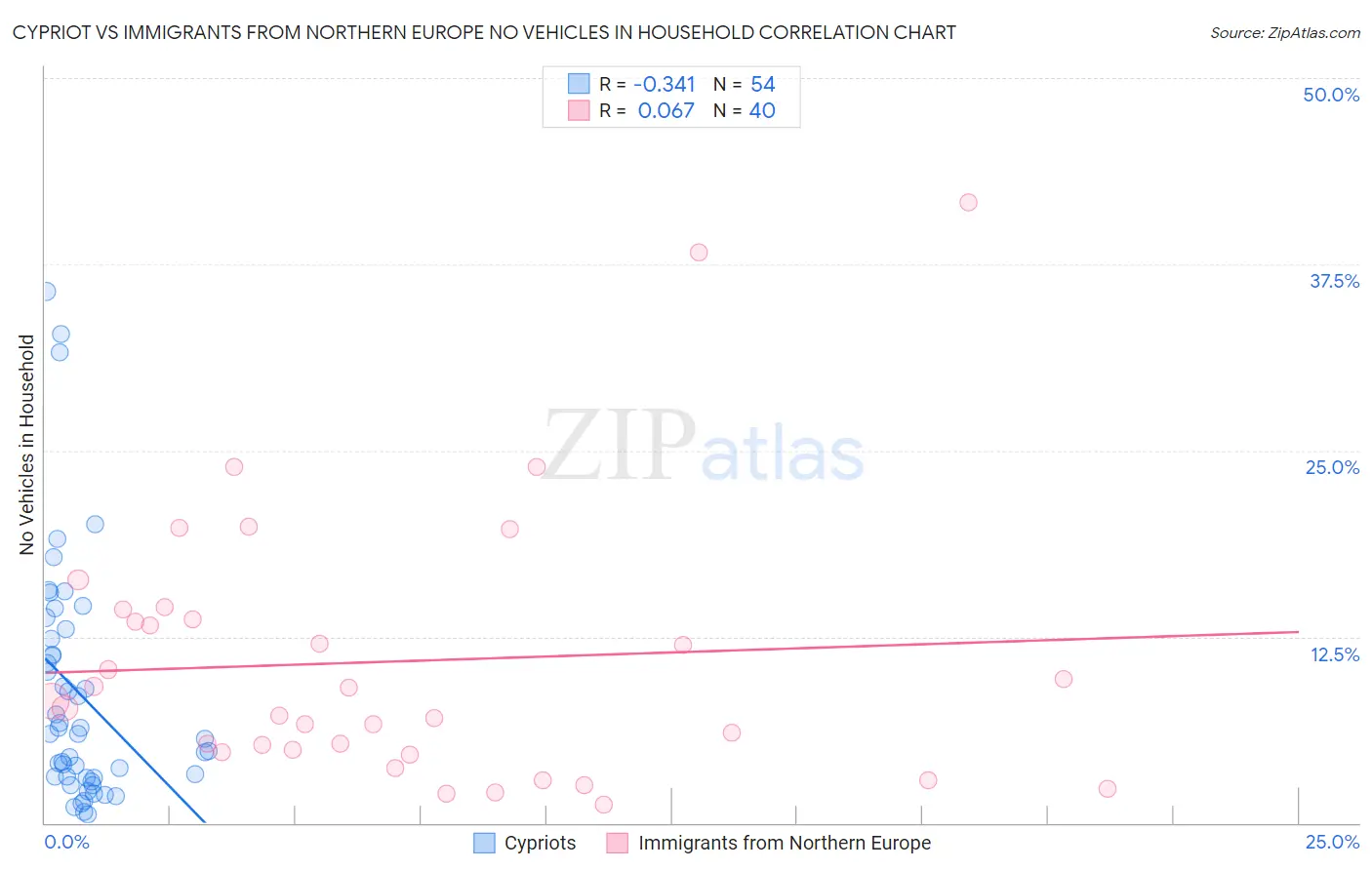 Cypriot vs Immigrants from Northern Europe No Vehicles in Household