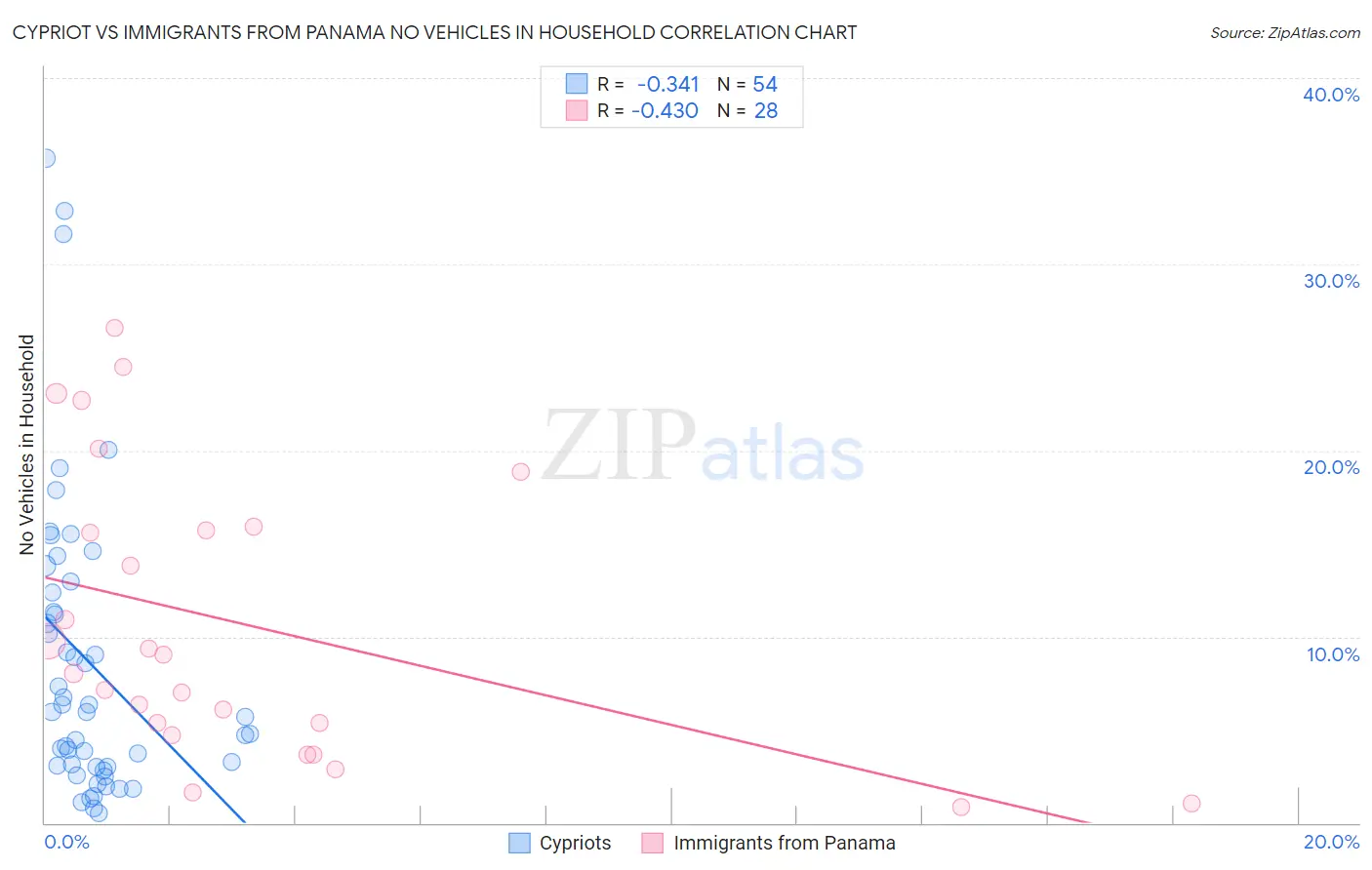 Cypriot vs Immigrants from Panama No Vehicles in Household