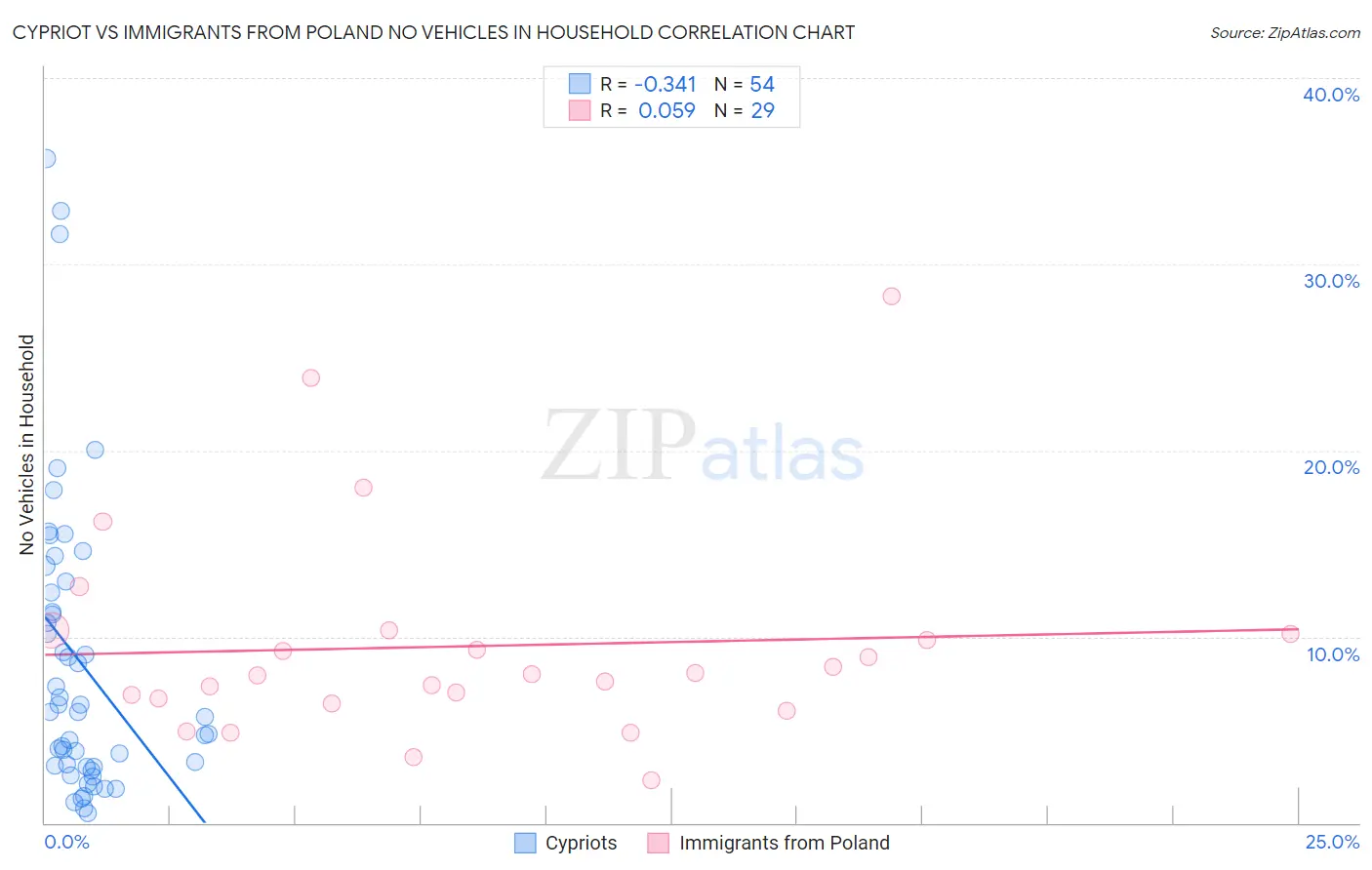 Cypriot vs Immigrants from Poland No Vehicles in Household