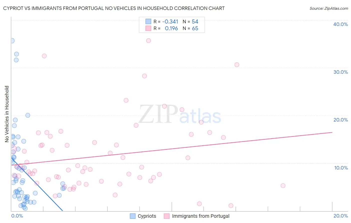 Cypriot vs Immigrants from Portugal No Vehicles in Household