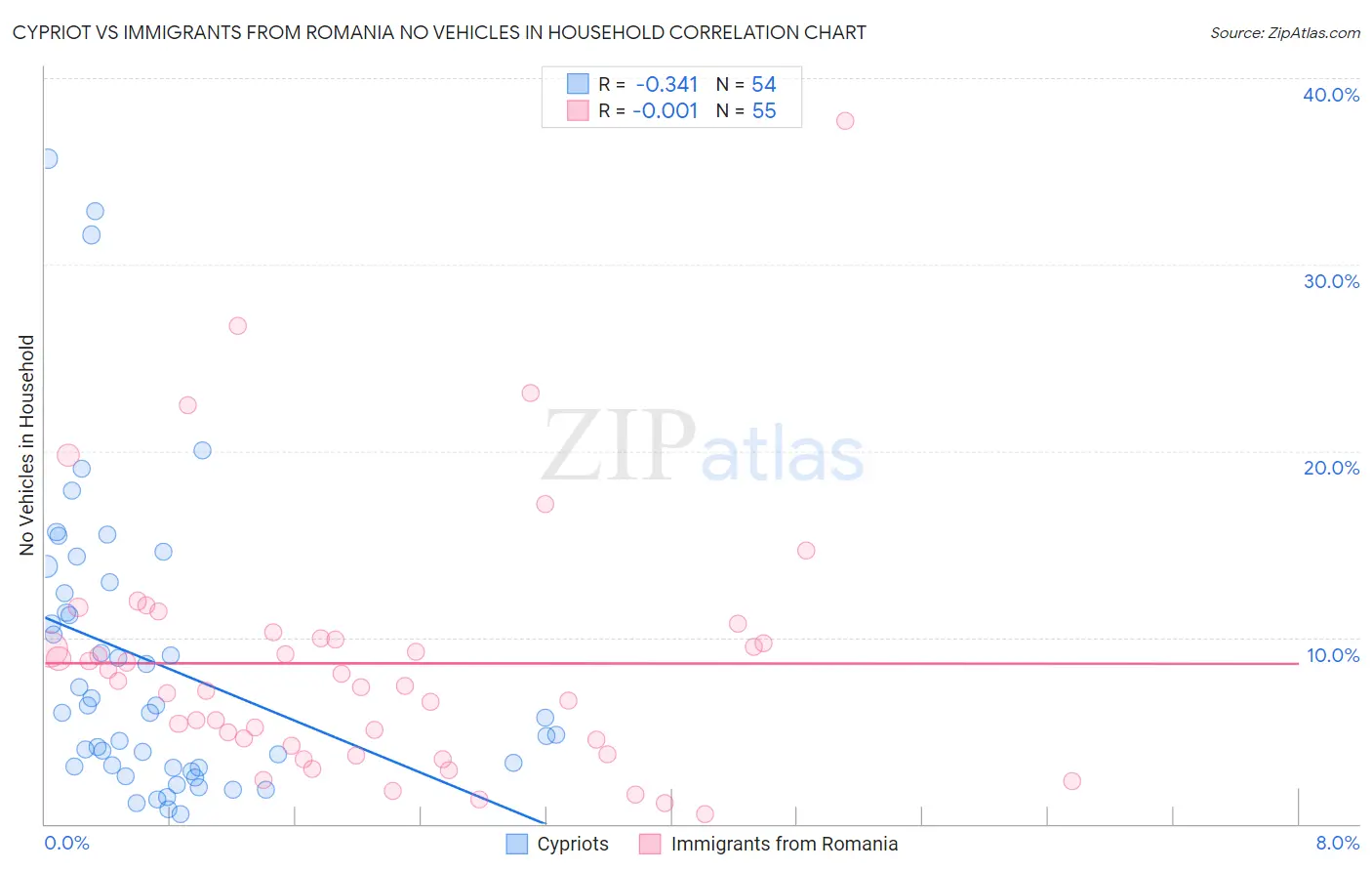 Cypriot vs Immigrants from Romania No Vehicles in Household