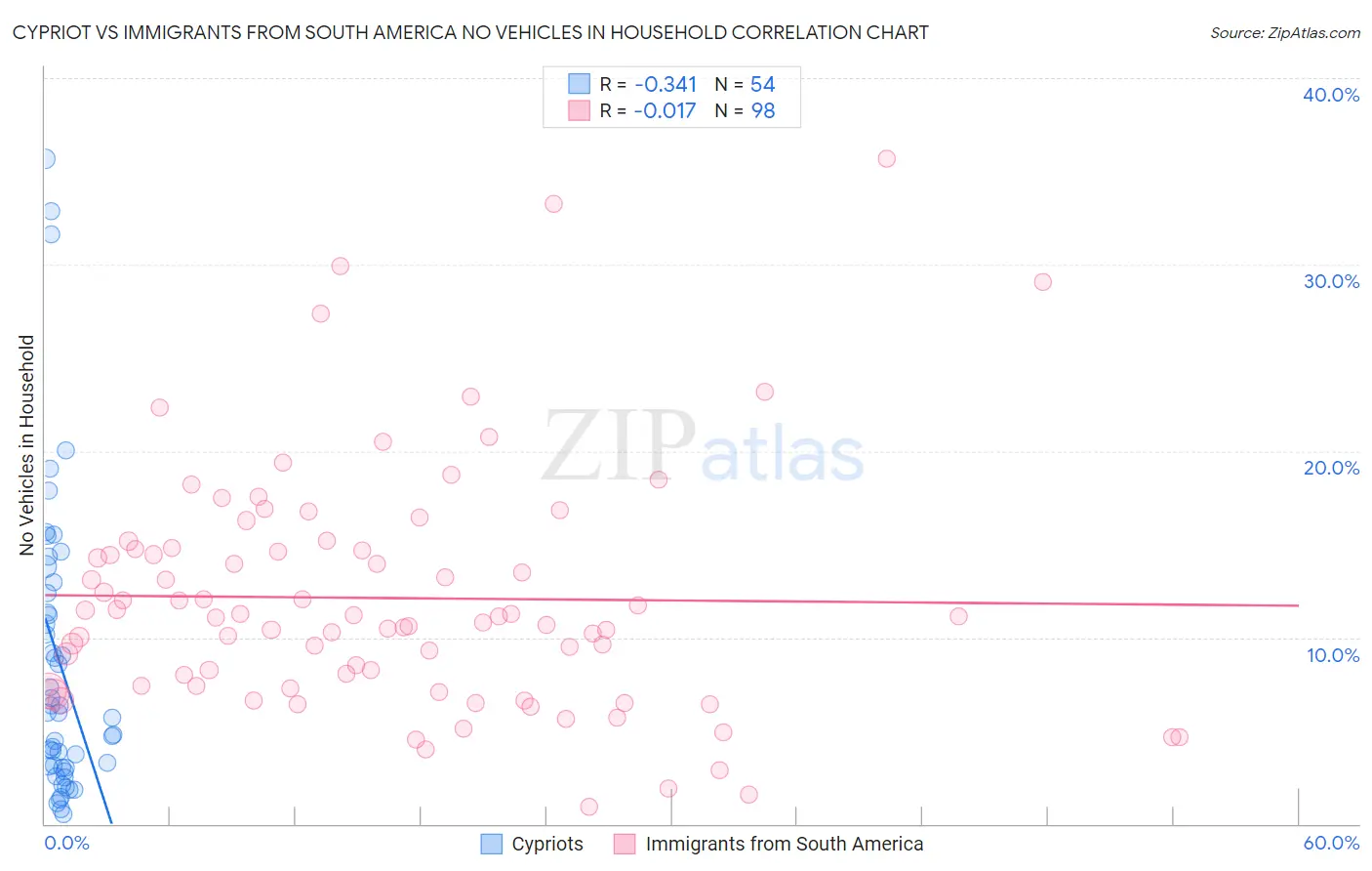 Cypriot vs Immigrants from South America No Vehicles in Household