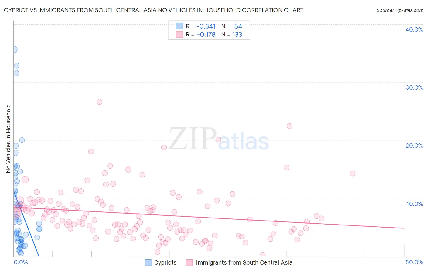 Cypriot vs Immigrants from South Central Asia No Vehicles in Household