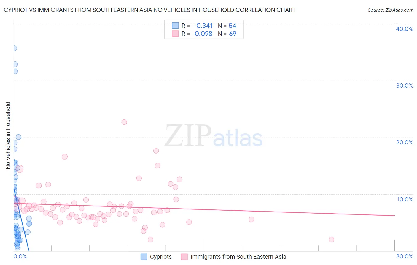 Cypriot vs Immigrants from South Eastern Asia No Vehicles in Household