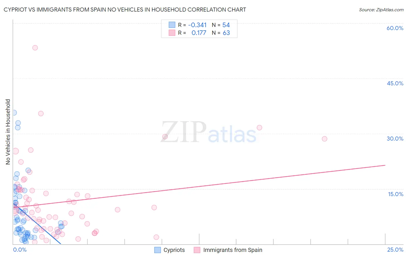 Cypriot vs Immigrants from Spain No Vehicles in Household
