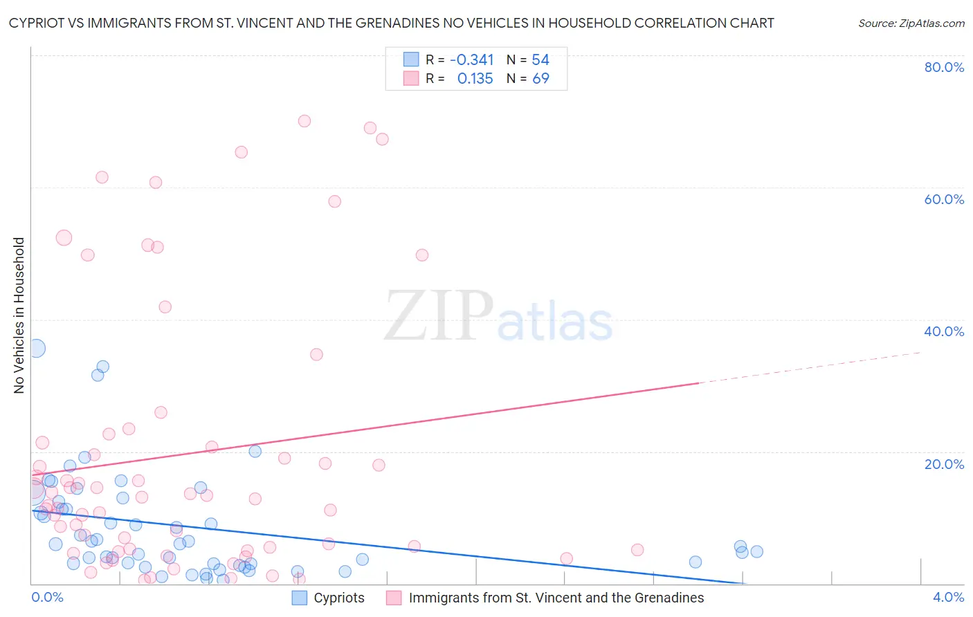 Cypriot vs Immigrants from St. Vincent and the Grenadines No Vehicles in Household