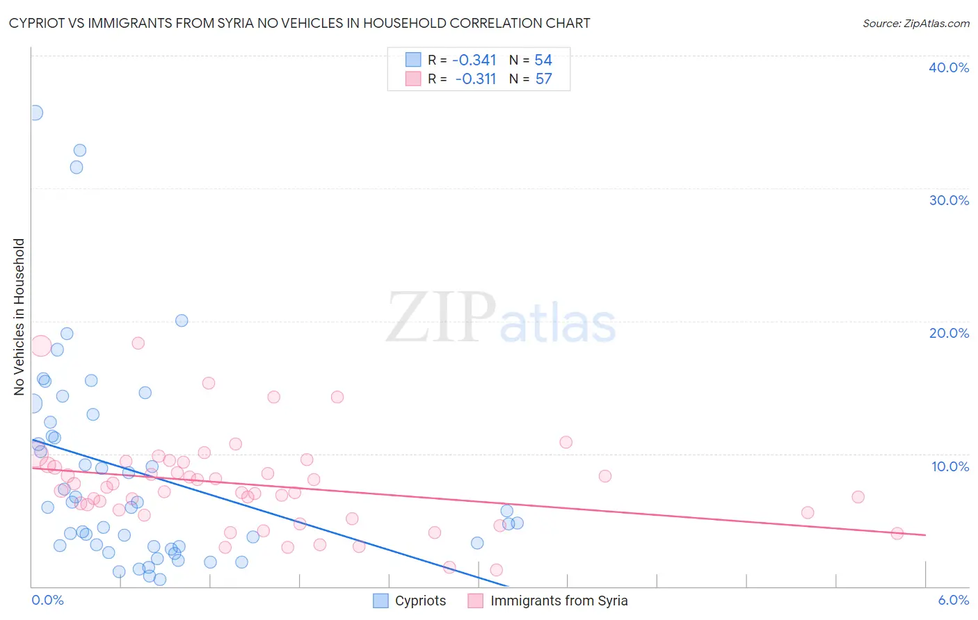 Cypriot vs Immigrants from Syria No Vehicles in Household