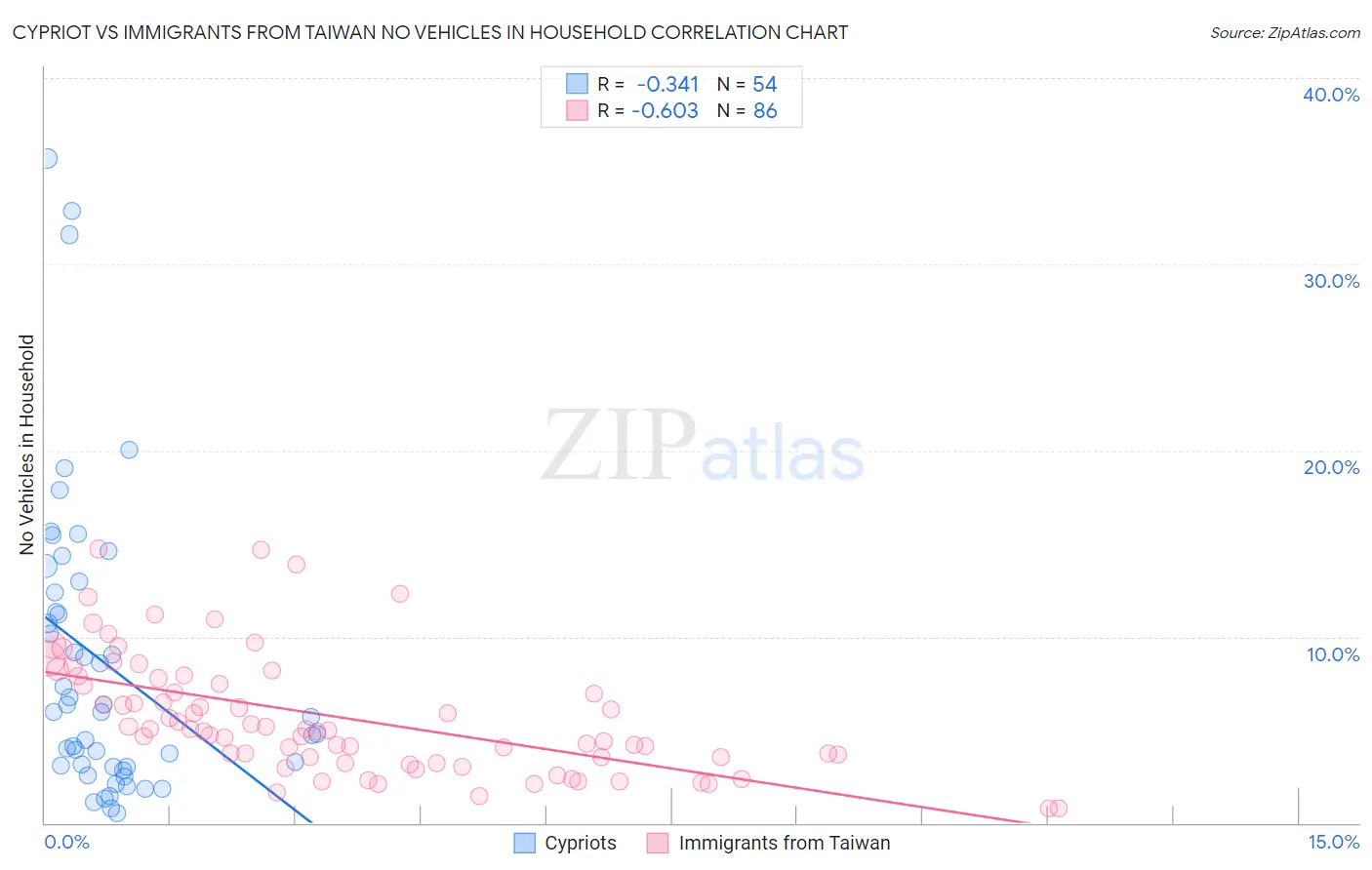 Cypriot vs Immigrants from Taiwan No Vehicles in Household