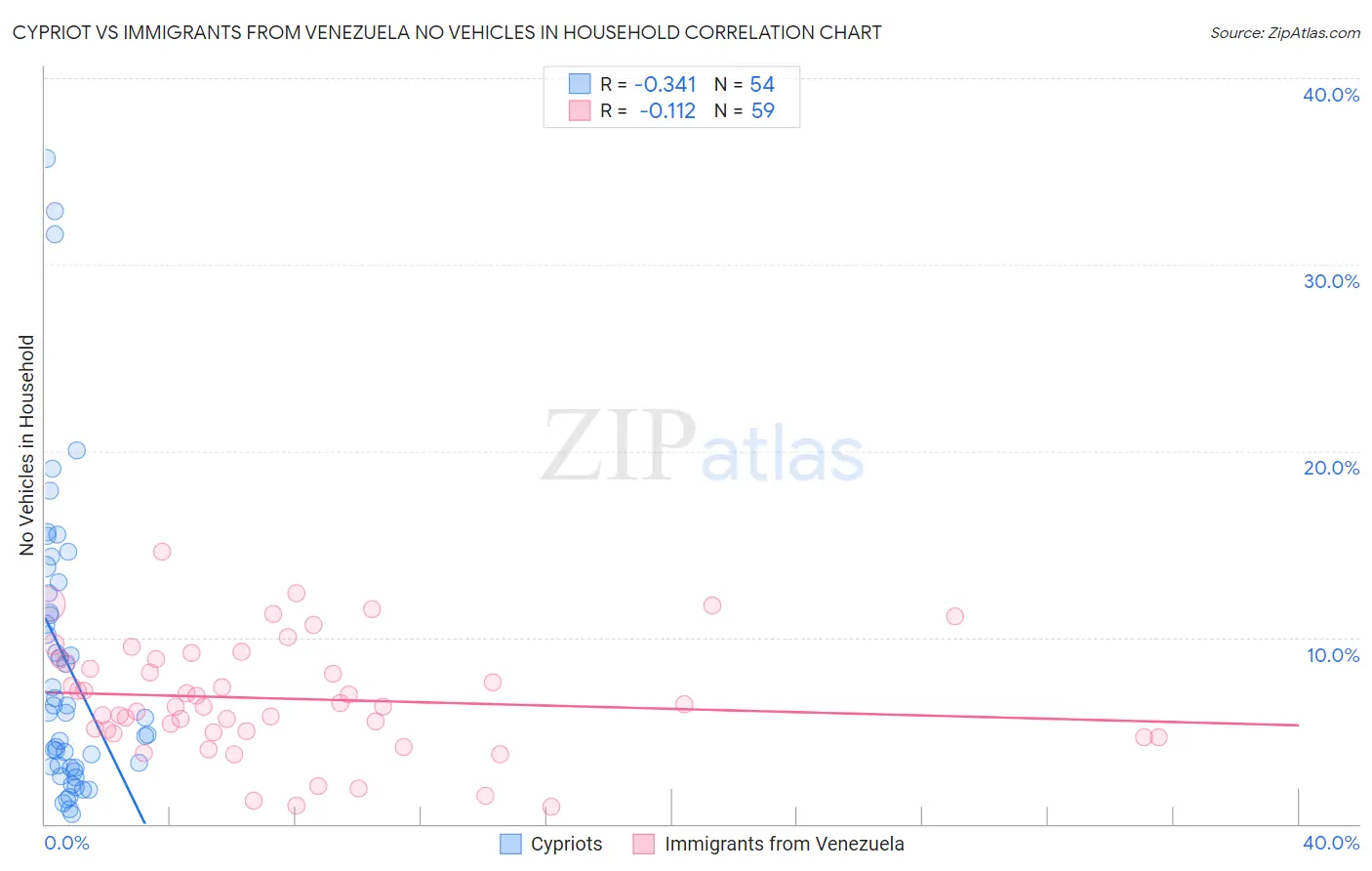 Cypriot vs Immigrants from Venezuela No Vehicles in Household