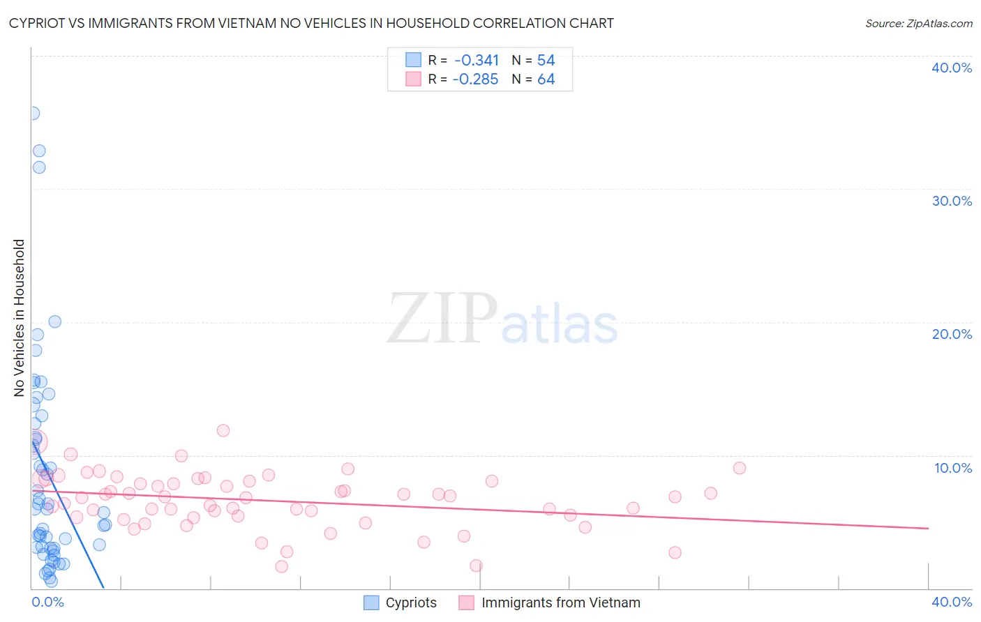 Cypriot vs Immigrants from Vietnam No Vehicles in Household