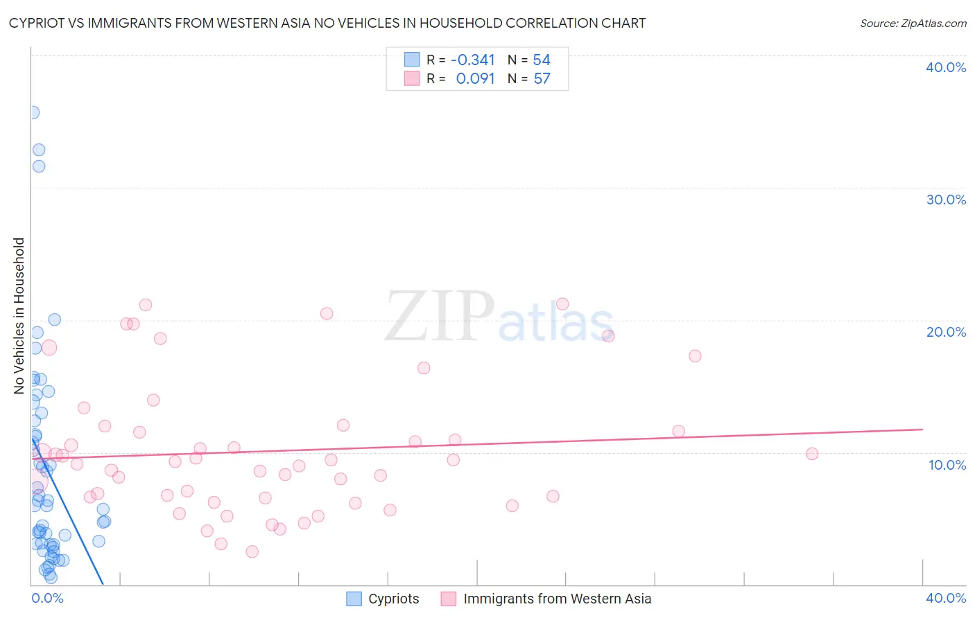 Cypriot vs Immigrants from Western Asia No Vehicles in Household