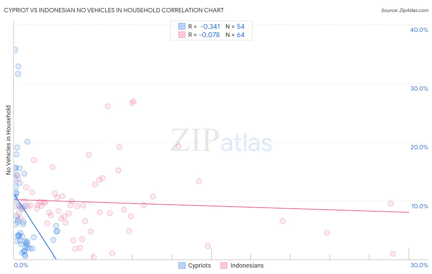 Cypriot vs Indonesian No Vehicles in Household