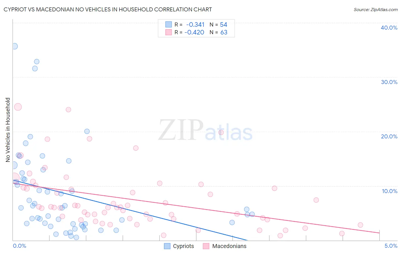 Cypriot vs Macedonian No Vehicles in Household