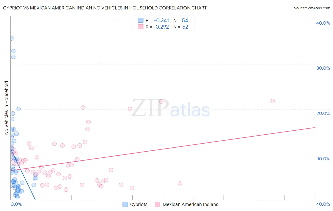 Cypriot vs Mexican American Indian No Vehicles in Household