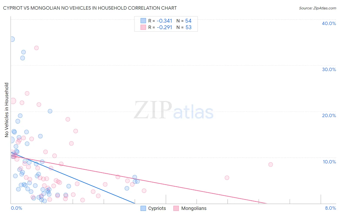Cypriot vs Mongolian No Vehicles in Household