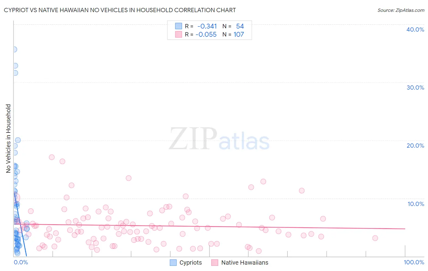 Cypriot vs Native Hawaiian No Vehicles in Household