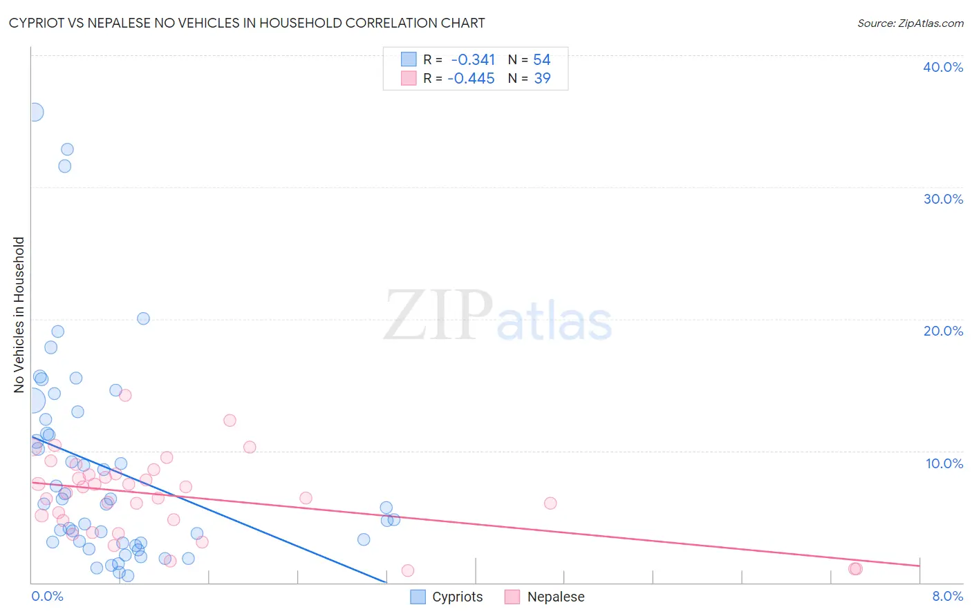 Cypriot vs Nepalese No Vehicles in Household