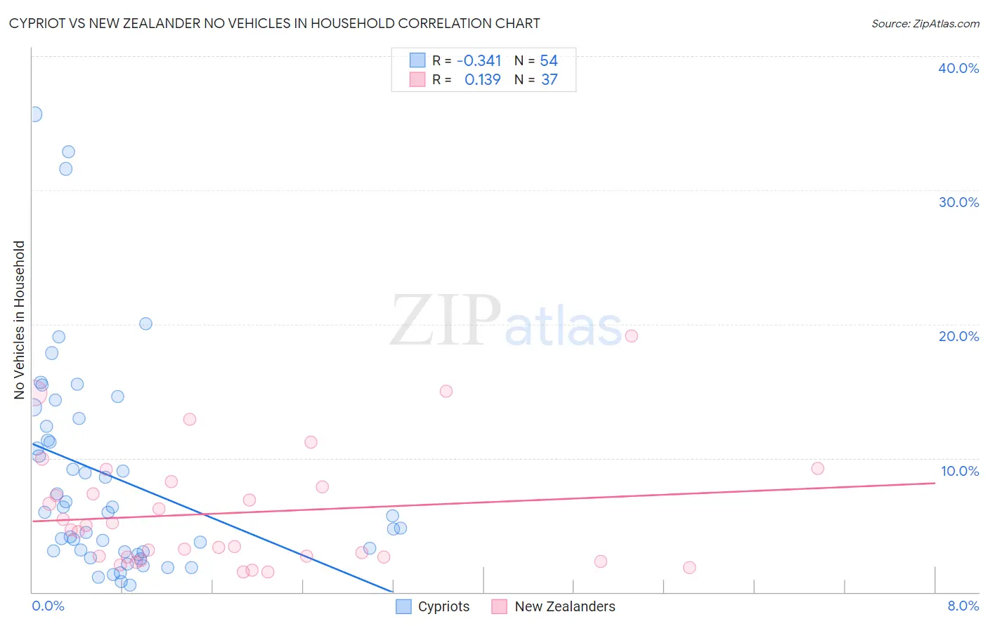 Cypriot vs New Zealander No Vehicles in Household