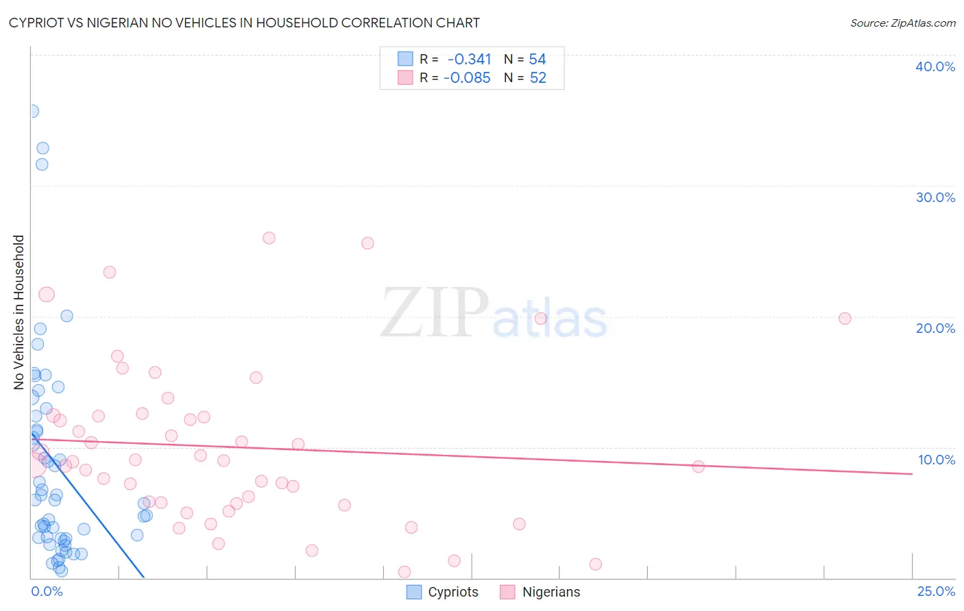 Cypriot vs Nigerian No Vehicles in Household