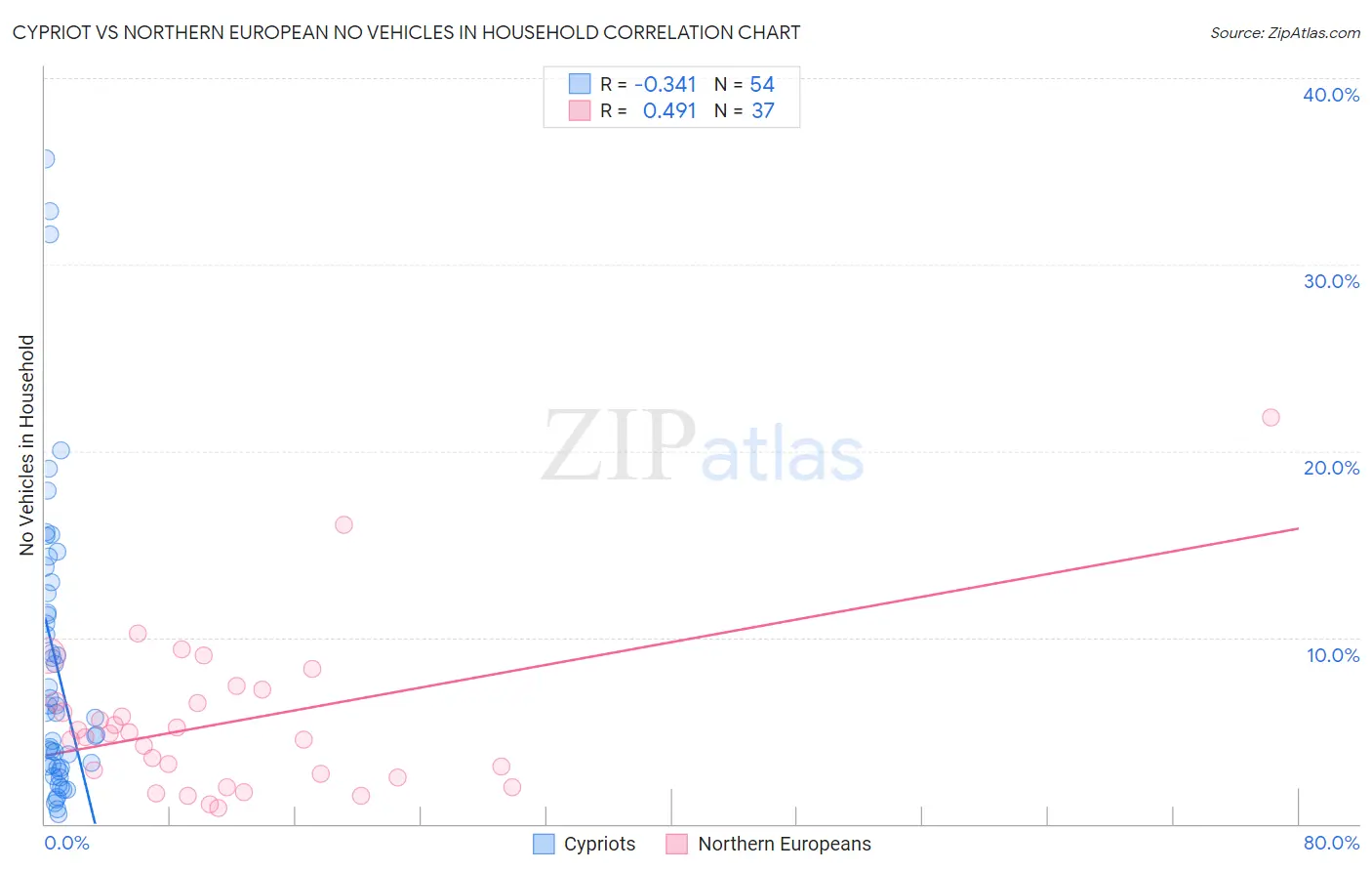 Cypriot vs Northern European No Vehicles in Household