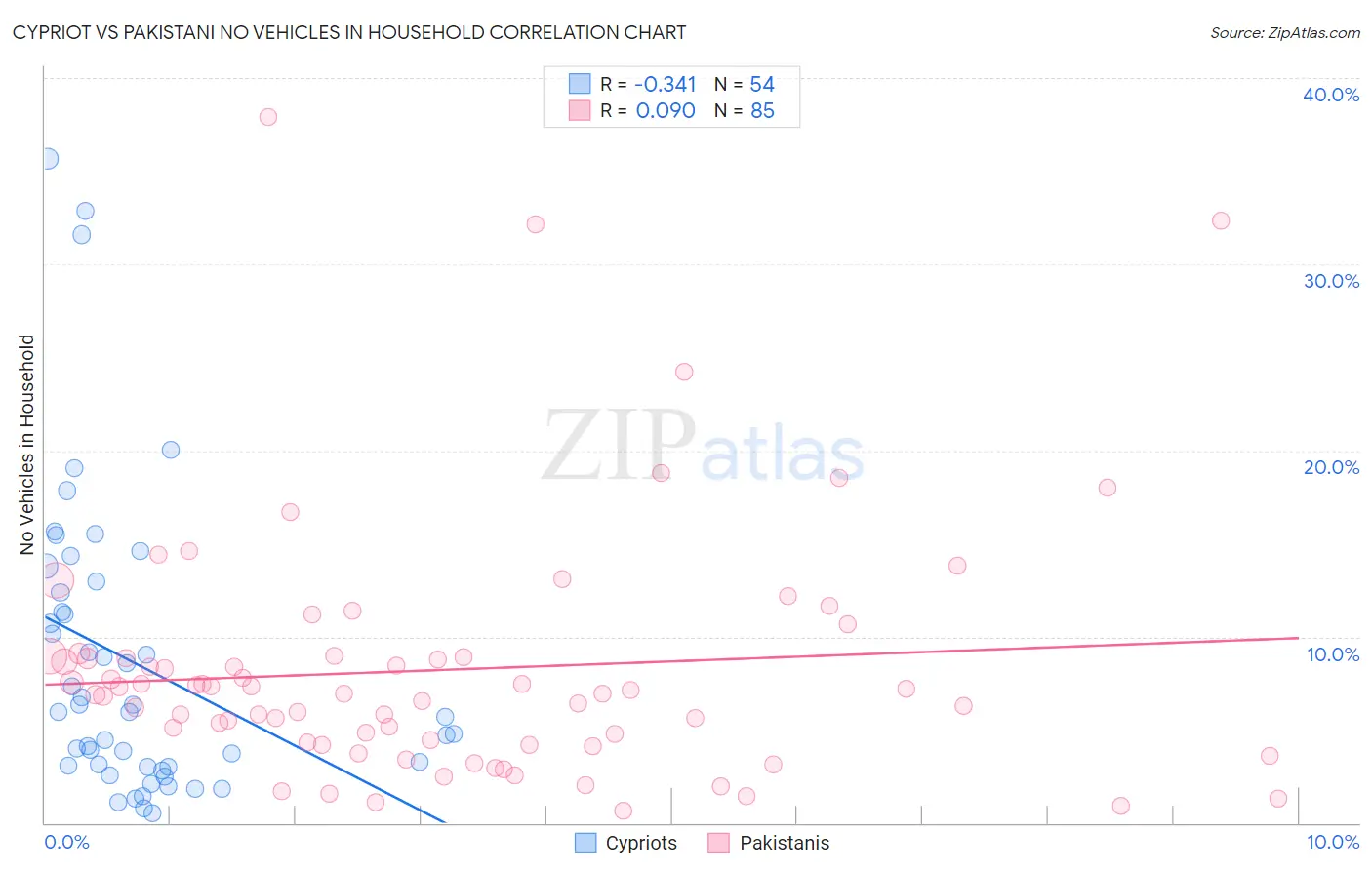 Cypriot vs Pakistani No Vehicles in Household