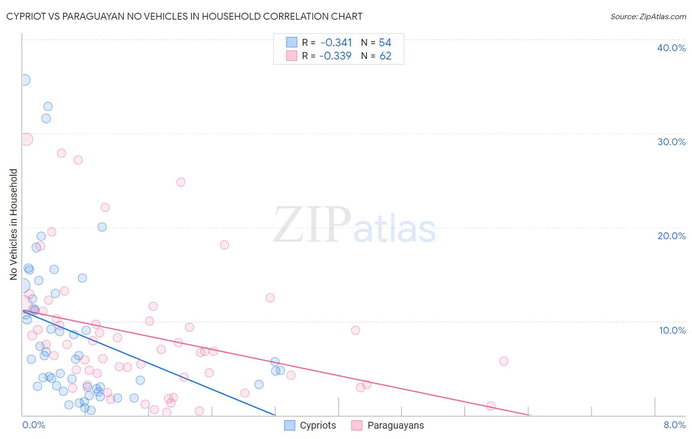 Cypriot vs Paraguayan No Vehicles in Household