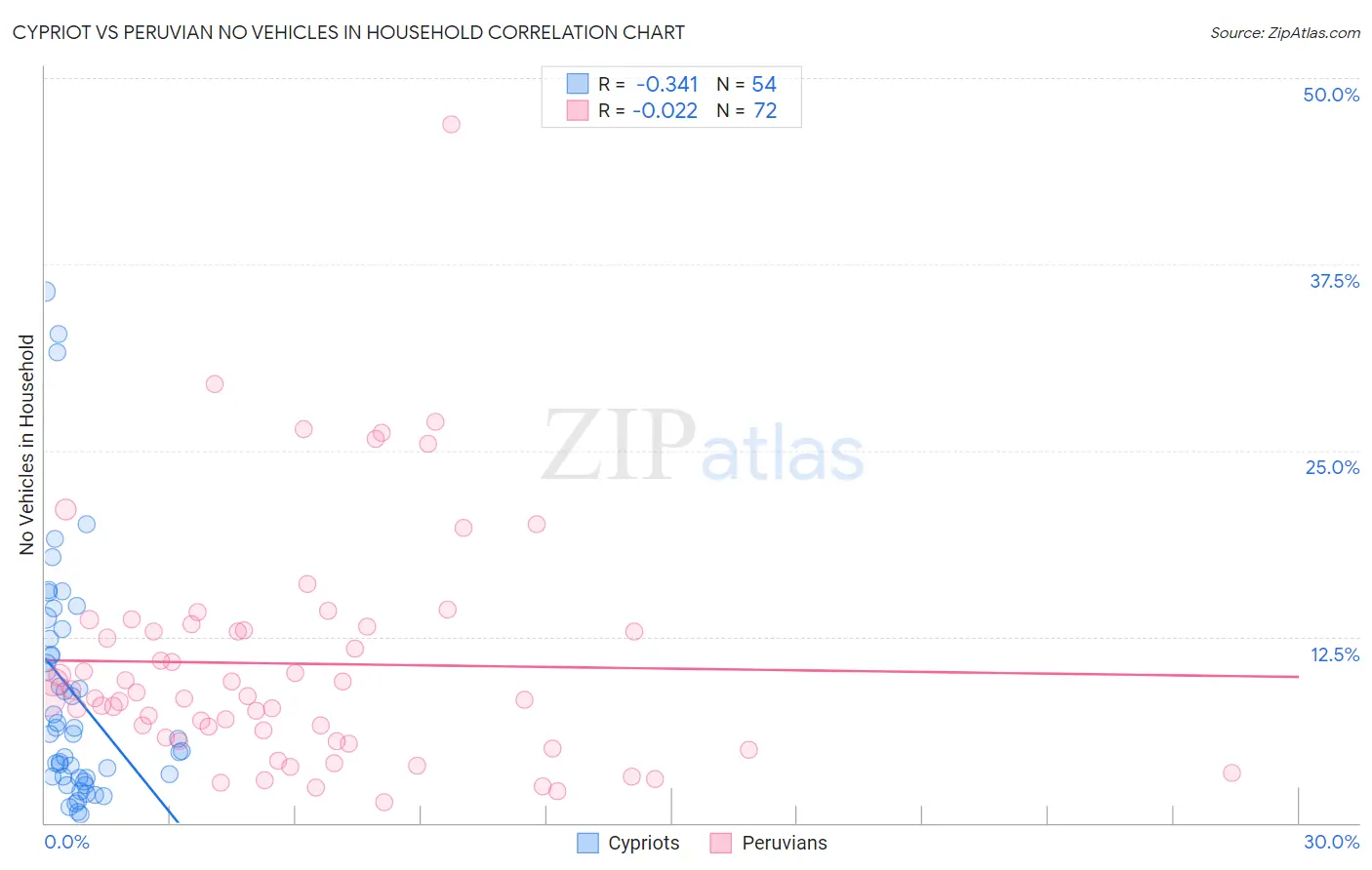 Cypriot vs Peruvian No Vehicles in Household
