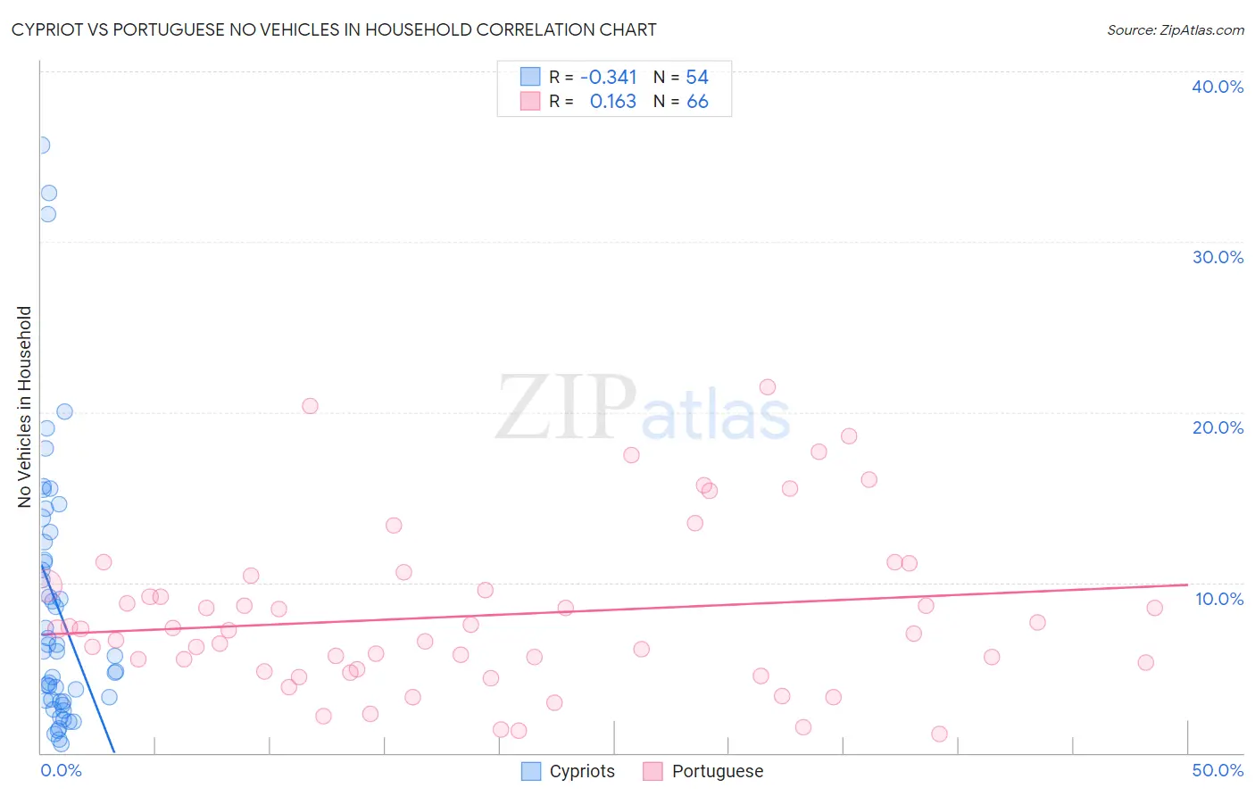Cypriot vs Portuguese No Vehicles in Household