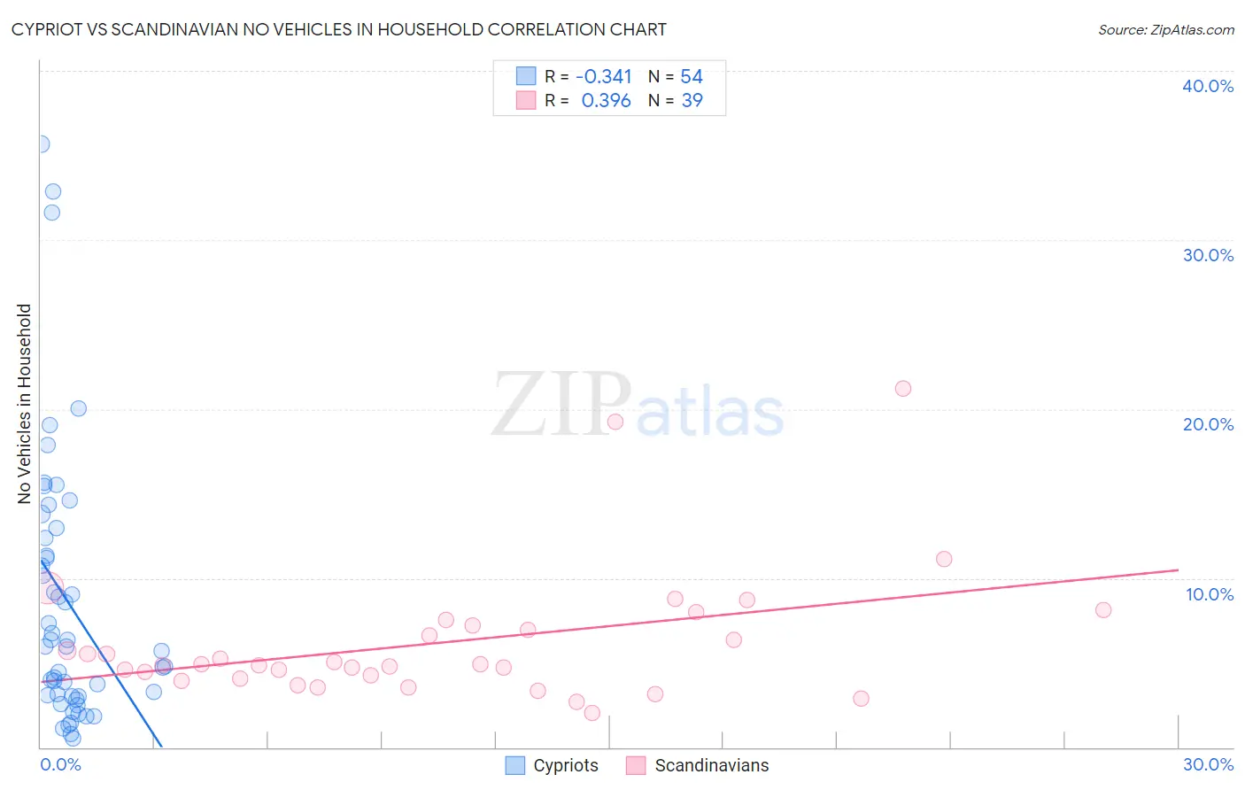 Cypriot vs Scandinavian No Vehicles in Household