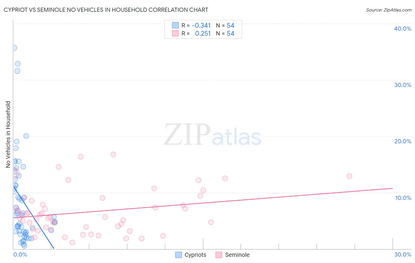 Cypriot vs Seminole No Vehicles in Household