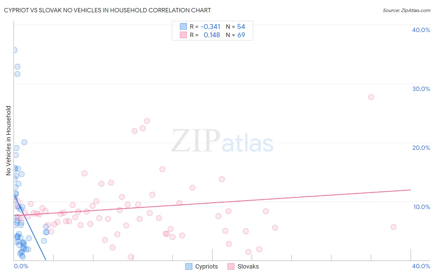 Cypriot vs Slovak No Vehicles in Household