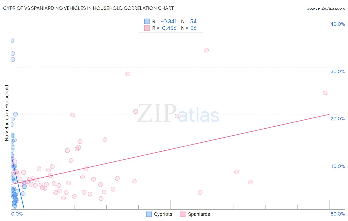 Cypriot vs Spaniard No Vehicles in Household