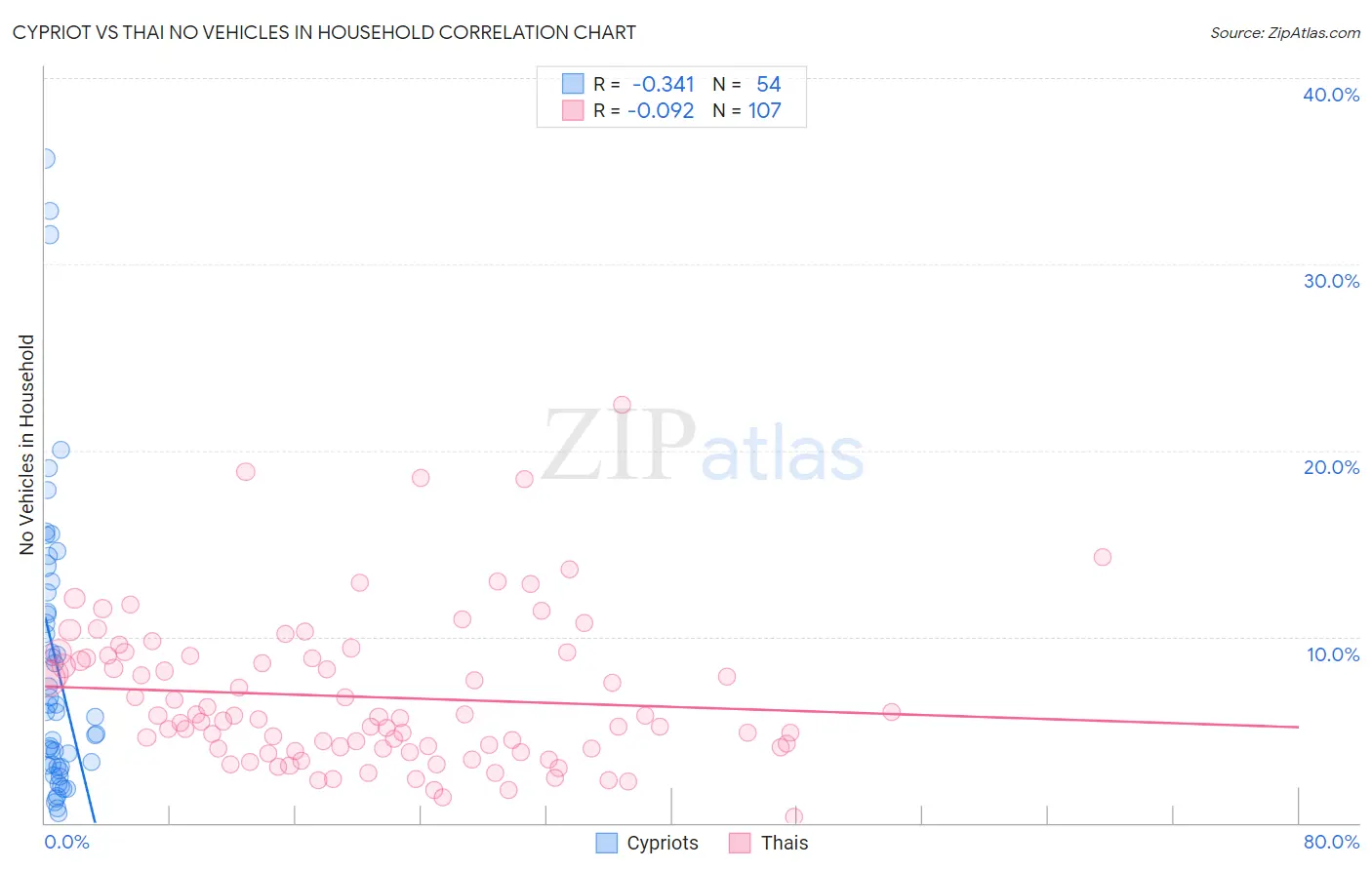 Cypriot vs Thai No Vehicles in Household
