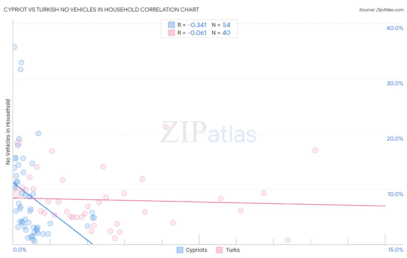 Cypriot vs Turkish No Vehicles in Household