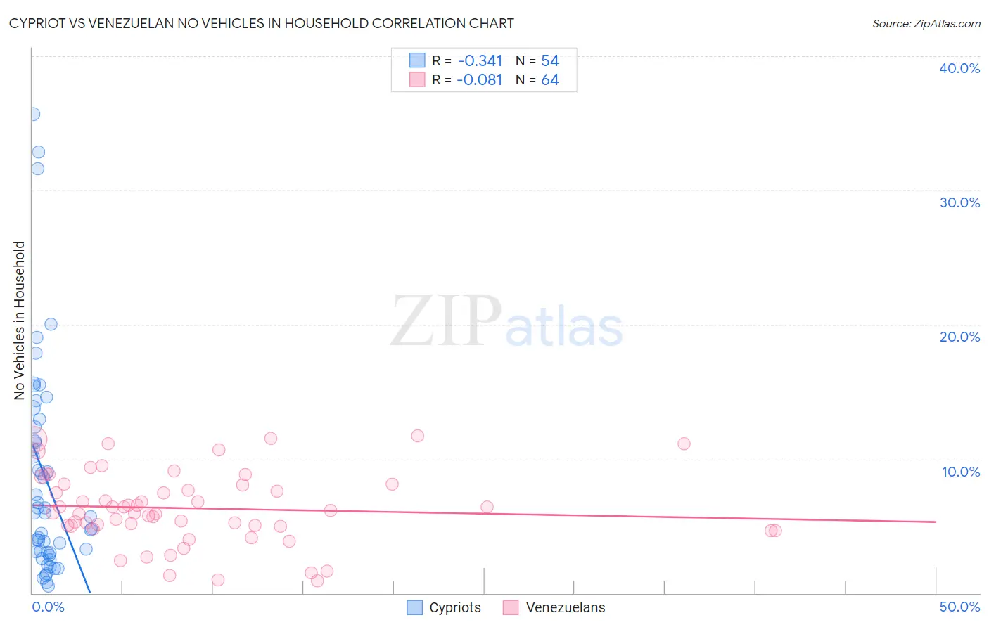 Cypriot vs Venezuelan No Vehicles in Household