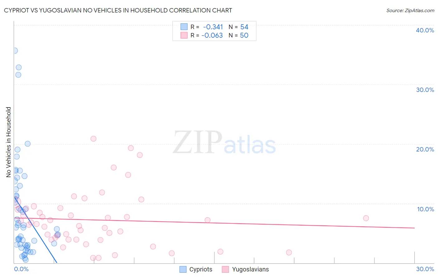 Cypriot vs Yugoslavian No Vehicles in Household