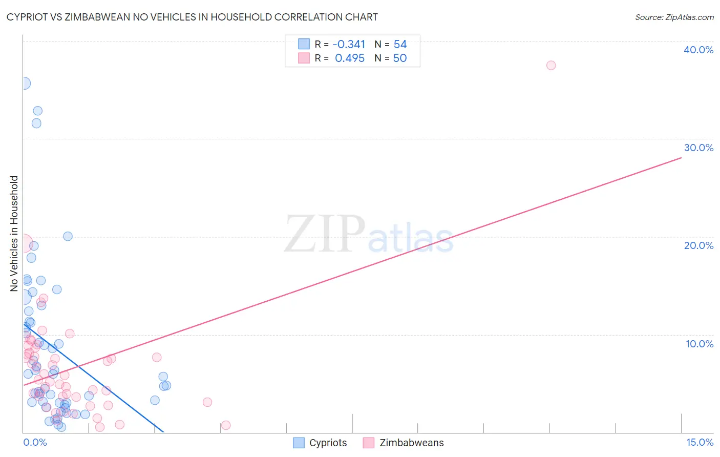 Cypriot vs Zimbabwean No Vehicles in Household