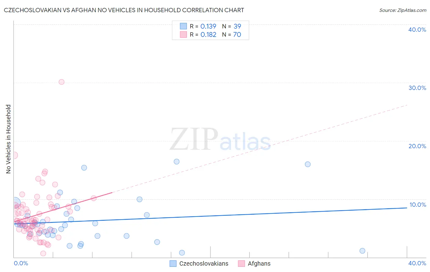 Czechoslovakian vs Afghan No Vehicles in Household